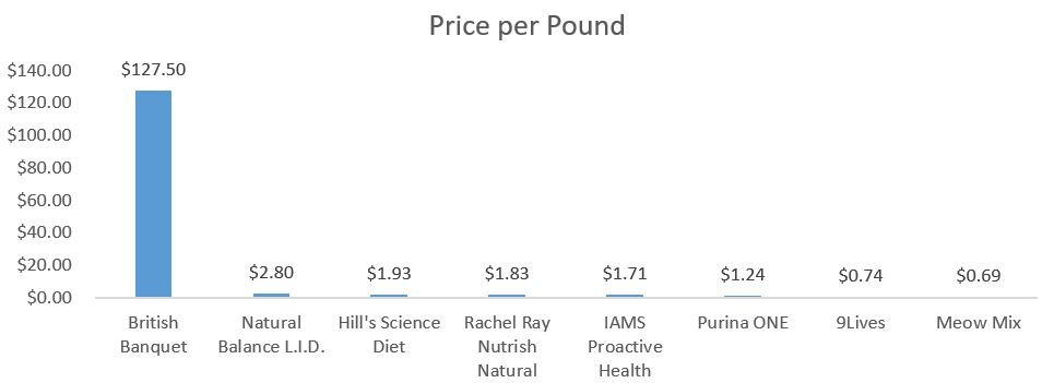 Comparison of the most expensive cat food with more reasonable options